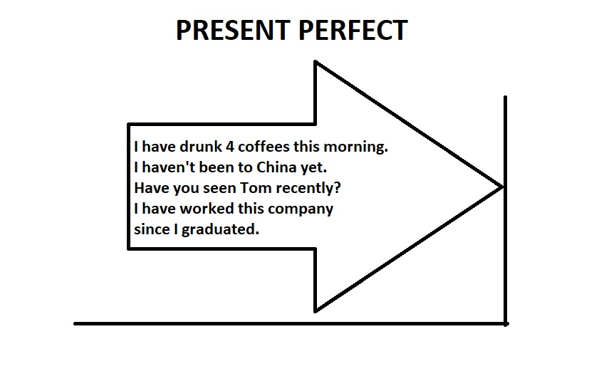 Present perfect